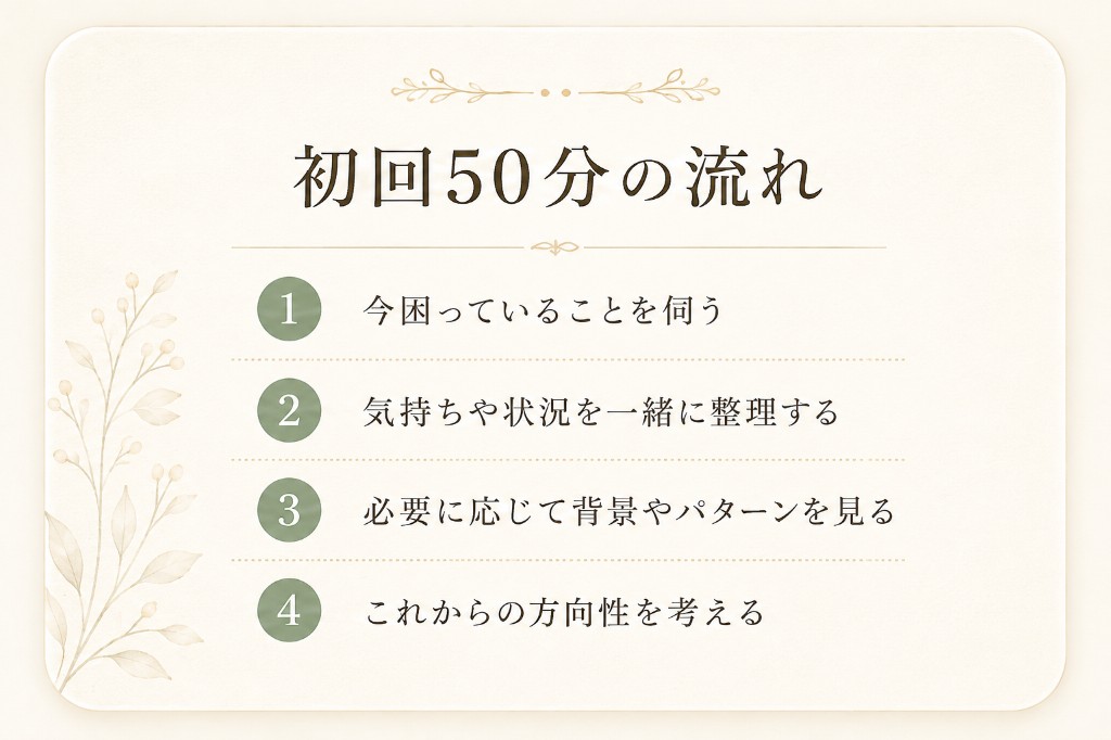 初回50分の流れ。今困っていることを伺う、気持ちや状況を一緒に整理する、必要に応じて背景やパターンを見る、これからの方向性を考える。